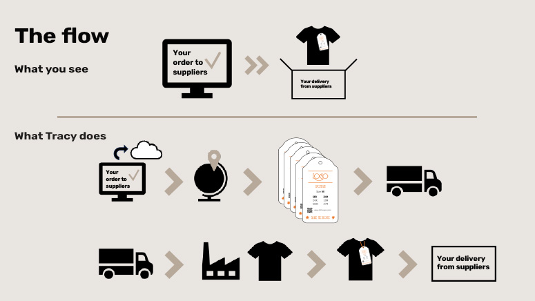 beskrivning av flöde Tracy etikettsystem
